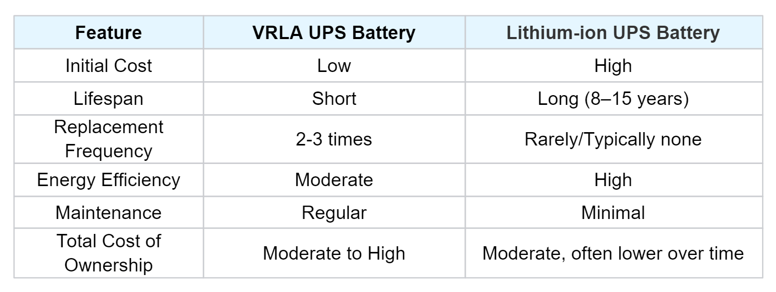 TCO-comparison-table-of-VRLA-and-lithium-ion-UPS-battery